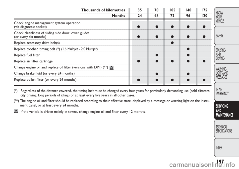 FIAT DOBLO COMBI 2012  Owner handbook (in English) 197
KNOW
YOUR
VEHICLE
SAFETY
STARTING 
AND
DRIVING
WARNING 
LIGHTS AND
MESSAGES
IN AN 
EMERGENCY
SERVIC
 ING 
AND
MAINTENANCE
TECHNICAL
SPECIFICA TIONS
INDEX
(*)  Regardless of the distance covered, t