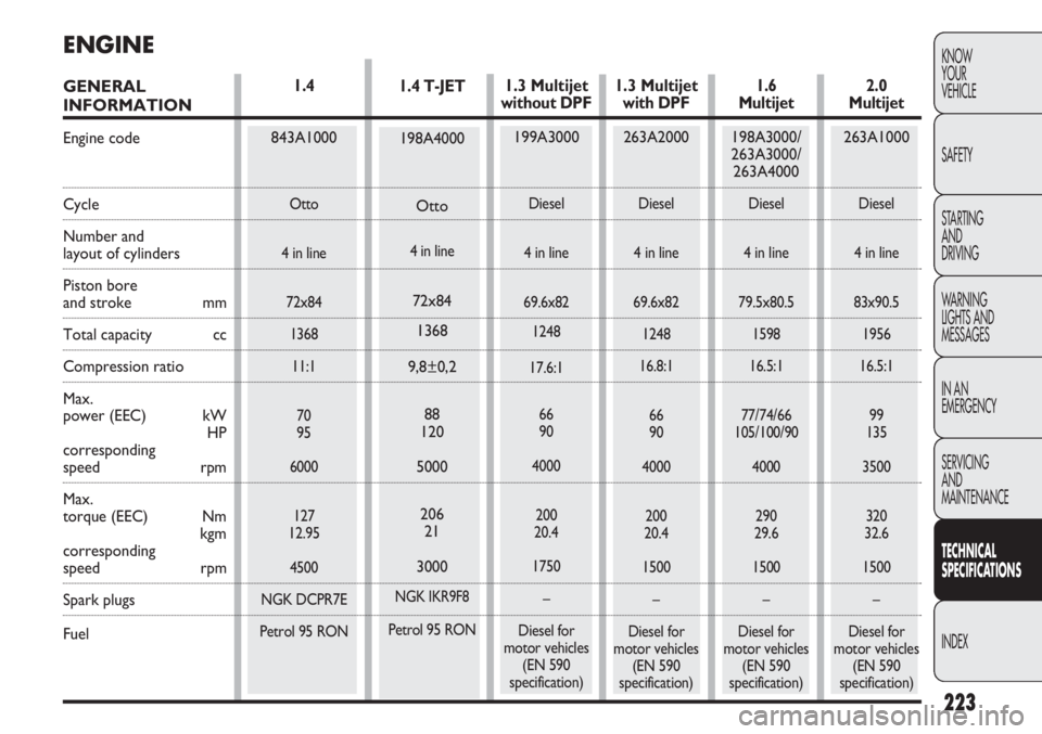 FIAT DOBLO COMBI 2014  Owner handbook (in English) 223
KNOW
YOUR
VEHICLE
SAFETY
STARTING 
AND
DRIVING
WARNING 
LIGHTS AND
MESSAGES
IN AN 
EMERGENCY
SERVICING
AND
MAINTENANCE
TECHNICAL
SPECIFICATIO

NS
INDEX
1.6
Multijet
198A3000/
263A3000/
263A4000
Di