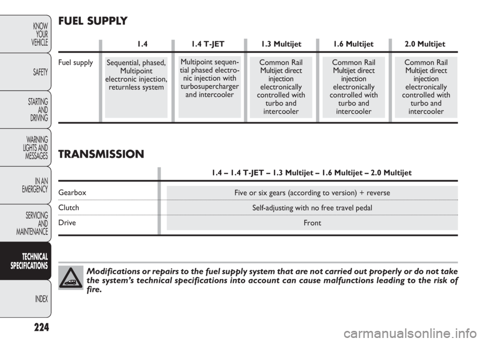 FIAT DOBLO COMBI 2014  Owner handbook (in English) 224
KNOWYOUR
VEHICLE
SAFETY
STARTING  AND
DRIVING
WARNING 
LIGHTS AND MESSAGES
IN AN 
EMERGENCY
SERVICING AND
MAINTENANCE
TECHNICAL
SPECIFICAT IO

NS
INDEX
Modifications or repairs to the fuel supply 