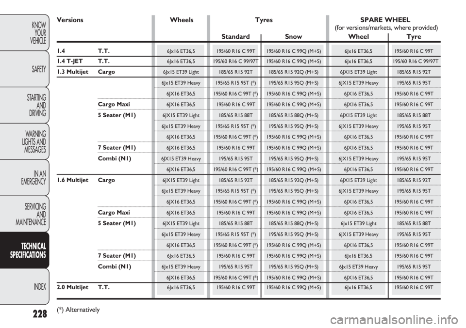 FIAT DOBLO COMBI 2012 Owner handbook (in English) 228
KNOWYOUR
VEHICLE
SAFETY
STARTING AND
DRIVING
WARNING
LIGHTS AND MESSAGES
IN AN
EMERGENCY
SERVICING AND
MAINTENANCE
TECHNICAL
SPECIFICAT IO
NS
INDEX
Versions WheelsTyres SPARE WHEEL
(for versio FIAT DOBLO COMBI 2012 Owner handbook (in English) 228
KNOWYOUR
VEHICLE
SAFETY
STARTING AND
DRIVING
WARNING
LIGHTS AND MESSAGES
IN AN
EMERGENCY
SERVICING AND
MAINTENANCE
TECHNICAL
SPECIFICAT IO
NS
INDEX
Versions WheelsTyres SPARE WHEEL
(for versio