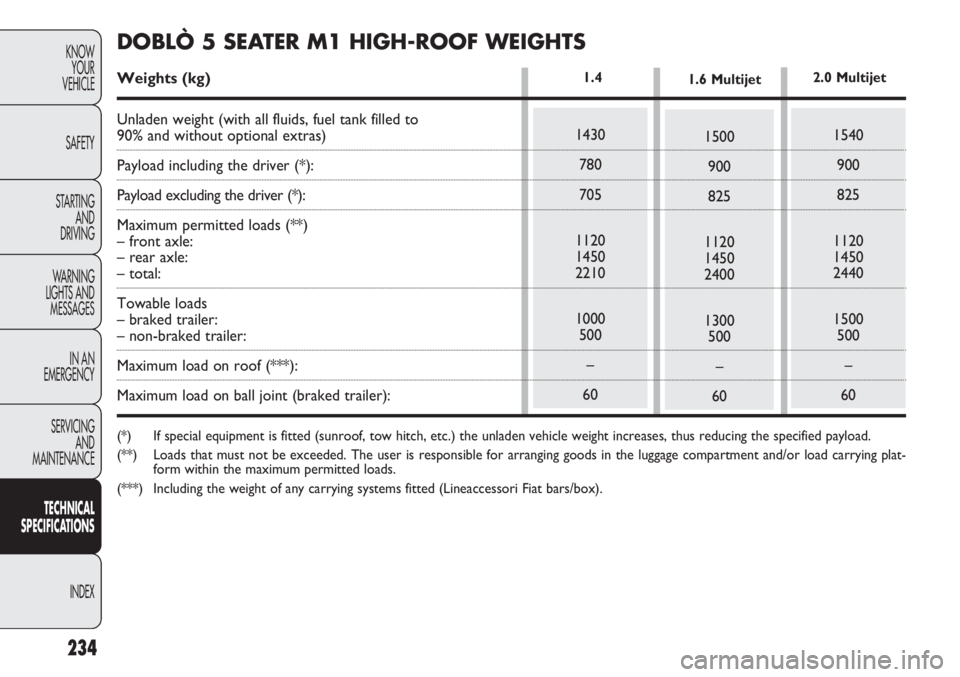 FIAT DOBLO COMBI 2012  Owner handbook (in English) 234
KNOWYOUR
VEHICLE
SAFETY
STARTING  AND
DRIVING
WARNING 
LIGHTS AND MESSAGES
IN AN 
EMERGENCY
SERVICING AND
MAINTENANCE
TECHNICAL
SPECIFICAT IO

NS
INDEX
1.4  1.6 Multijet2.0 Multijet
1430
780
705
1