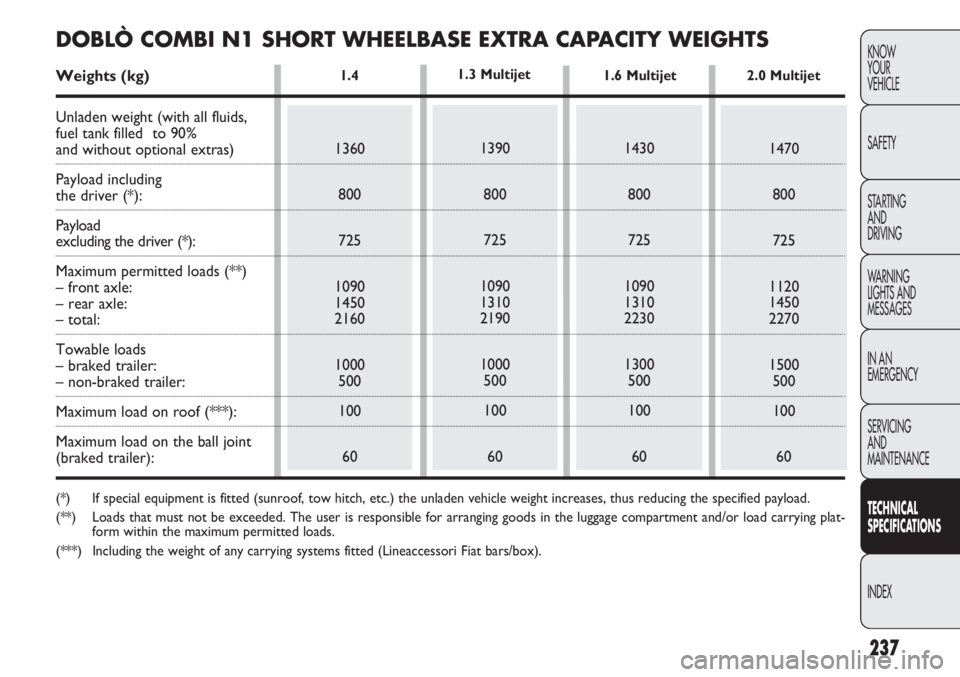 FIAT DOBLO COMBI 2013  Owner handbook (in English) 237
KNOW
YOUR
VEHICLE
SAFETY
STARTING 
AND
DRIVING
WARNING 
LIGHTS AND
MESSAGES
IN AN 
EMERGENCY
SERVICING
AND
MAINTENANCE
TECHNICAL
SPECIFICATIO

NS
INDEX
1.4
1360 800
725
1090
1450
2160
1000 500
100
