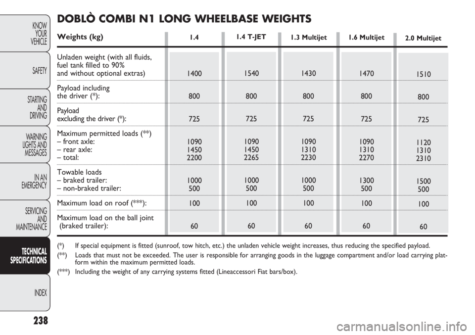 FIAT DOBLO COMBI 2012  Owner handbook (in English) 238
KNOWYOUR
VEHICLE
SAFETY
STARTING  AND
DRIVING
WARNING 
LIGHTS AND MESSAGES
IN AN 
EMERGENCY
SERVICING AND
MAINTENANCE
TECHNICAL
SPECIFICAT IO

NS
INDEX
1.4 
1400 800
725
1090
1450
2200
1000 500
10