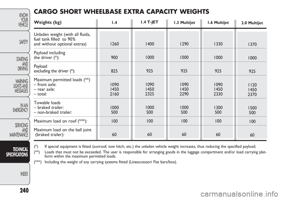 FIAT DOBLO COMBI 2012  Owner handbook (in English) 240
KNOWYOUR
VEHICLE
SAFETY
STARTING  AND
DRIVING
WARNING 
LIGHTS AND MESSAGES
IN AN 
EMERGENCY
SERVICING AND
MAINTENANCE
TECHNICAL
SPECIFICAT IO

NS
INDEX
1.4 
1260 900
825
1090
1450
2160
1000 500
10