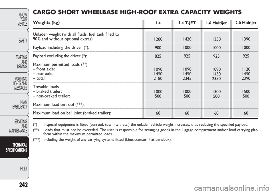 FIAT DOBLO COMBI 2013  Owner handbook (in English) 242
KNOWYOUR
VEHICLE
SAFETY
STARTING  AND
DRIVING
WARNING 
LIGHTS AND MESSAGES
IN AN 
EMERGENCY
SERVICING AND
MAINTENANCE
TECHNICAL
SPECIFICAT IO

NS
INDEX
1280 900
825
1090
1450
2180
1000 500
–
60
