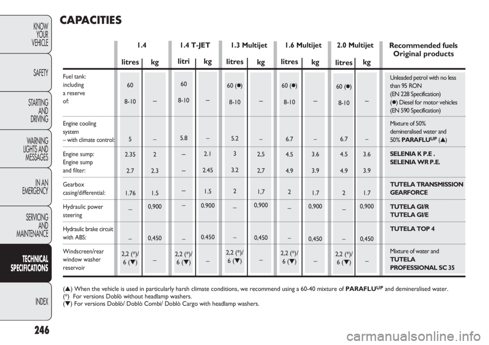 FIAT DOBLO COMBI 2012  Owner handbook (in English) kg–
–
2
2.3
1.5
0,900
0,450
_
246
KNOWYOUR
VEHICLE
SAFETY
STARTING  AND
DRIVING
WARNING 
LIGHTS AND MESSAGES
IN AN 
EMERGENCY
SERVICING AND
MAINTENANCE
TECHNICAL
SPECIFICAT IO

NS
INDEX
1.3 Multij