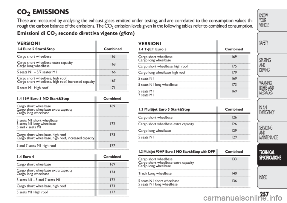 FIAT DOBLO COMBI 2012 Owner handbook (in English) 257
KNOW
YOUR
VEHICLE
SAFETY
STARTING
AND
DRIVING
WARNING
LIGHTS AND
MESSAGES
IN AN
EMERGENCY
SERVICING
AND
MAINTENANCE
TECHNICAL
SPECIFICATIO
NS
INDEX
CO2EMISSIONS
These are measured by analysing FIAT DOBLO COMBI 2012 Owner handbook (in English) 257
KNOW
YOUR
VEHICLE
SAFETY
STARTING
AND
DRIVING
WARNING
LIGHTS AND
MESSAGES
IN AN
EMERGENCY
SERVICING
AND
MAINTENANCE
TECHNICAL
SPECIFICATIO
NS
INDEX
CO2EMISSIONS
These are measured by analysing