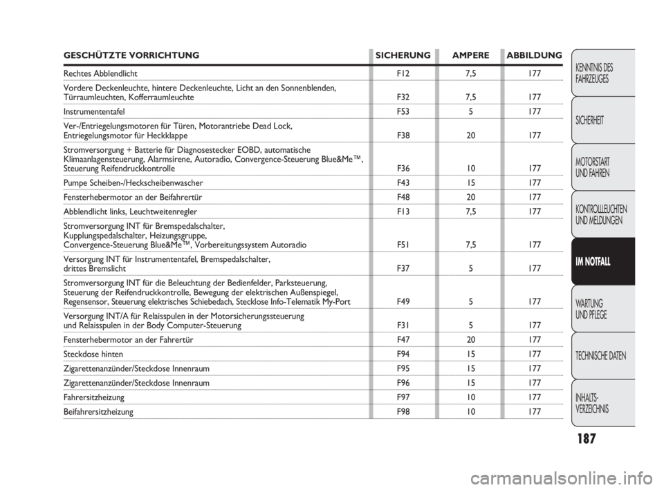 FIAT DOBLO COMBI 2010  Betriebsanleitung (in German) 187
KENNTNIS DES 
FAHRZEUGES
SICHERHEIT
MOTORSTART 
UND FAHREN
KONTROLLLEUCHTEN
UND MELDUNGEN
IM NOTFALL
WA R T U N G  
UND PFLEGE
TECHNISCHE DATEN
INHALTS-
VERZEICHNIS
GESCHÜTZTE VORRICHTUNG SICHERU