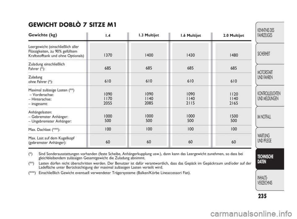 FIAT DOBLO COMBI 2010 Betriebsanleitung (in German) 235
KENNTNIS DES
FAHRZEUGES
SICHERHEIT
MOTORSTART
UND FAHREN
KONTROLLLEUCHTEN
UND MELDUNGEN
IM NOTFALL
WA R T U N G
UND PFLEGE
TECHNISCHE
DATEN
INHALTS-
VERZEICHNIS
1.4
1370
685
610
1090
1170
205 FIAT DOBLO COMBI 2010 Betriebsanleitung (in German) 235
KENNTNIS DES
FAHRZEUGES
SICHERHEIT
MOTORSTART
UND FAHREN
KONTROLLLEUCHTEN
UND MELDUNGEN
IM NOTFALL
WA R T U N G
UND PFLEGE
TECHNISCHE
DATEN
INHALTS-
VERZEICHNIS
1.4
1370
685
610
1090
1170
205