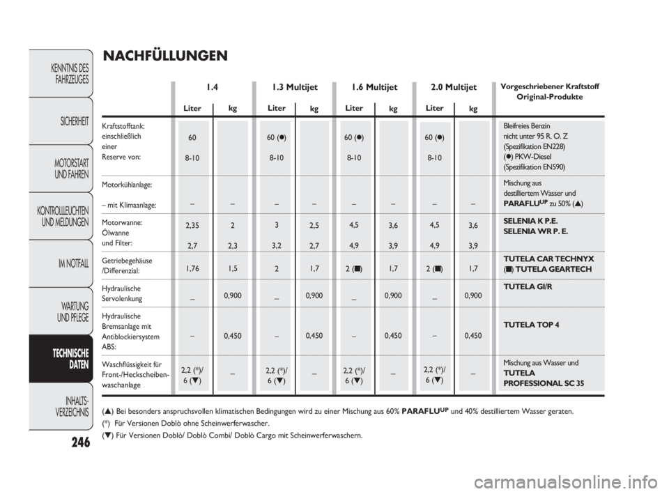 FIAT DOBLO COMBI 2010 Betriebsanleitung (in German) 246
KENNTNIS DES
FAHRZEUGES
SICHERHEIT
MOTORSTART
UND FAHREN
KONTROLLLEUCHTEN
UND MELDUNGEN
IM NOTFALL
WA R T U N G
UND PFLEGE
TECHNISCHE
DATEN
INHALTS-
VERZEICHNIS
1.3 Multijet 1.4
NACHFÜLLUNGEN FIAT DOBLO COMBI 2010 Betriebsanleitung (in German) 246
KENNTNIS DES
FAHRZEUGES
SICHERHEIT
MOTORSTART
UND FAHREN
KONTROLLLEUCHTEN
UND MELDUNGEN
IM NOTFALL
WA R T U N G
UND PFLEGE
TECHNISCHE
DATEN
INHALTS-
VERZEICHNIS
1.3 Multijet 1.4
NACHFÜLLUNGEN