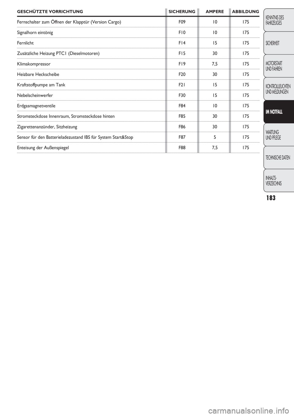 FIAT DOBLO COMBI 2011  Betriebsanleitung (in German) 183
KENNTNIS DES 
FAHRZEUGES
SICHERHEIT
MOTORSTART 
UND FAHREN
KONTROLLLEUCHTEN
UND MELDUNGEN
IM NOTFALL
WARTUNG 
UND PFLEGE
TECHNISCHE DATEN
INHALTS-
VERZEICHNIS
GESCHÜTZTE VORRICHTUNG SICHERUNG AMP