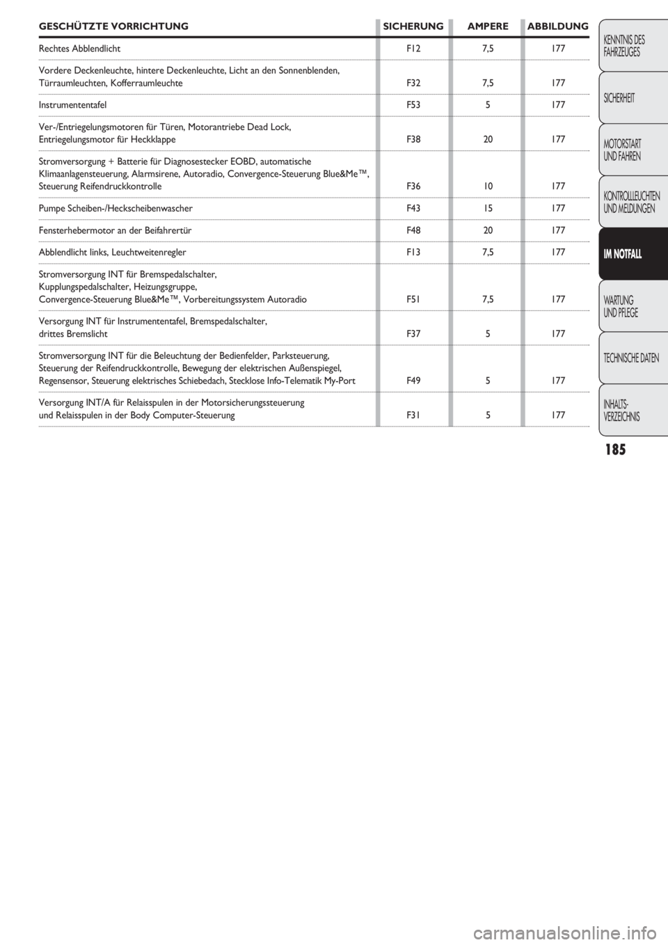 FIAT DOBLO COMBI 2011  Betriebsanleitung (in German) 185
KENNTNIS DES 
FAHRZEUGES
SICHERHEIT
MOTORSTART 
UND FAHREN
KONTROLLLEUCHTEN
UND MELDUNGEN
IM NOTFALL
WARTUNG 
UND PFLEGE
TECHNISCHE DATEN
INHALTS-
VERZEICHNIS
GESCHÜTZTE VORRICHTUNG SICHERUNG AMP