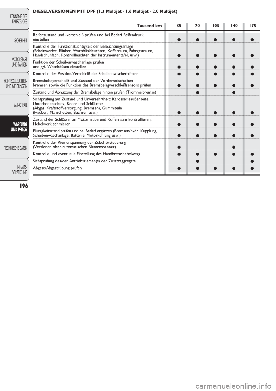 FIAT DOBLO COMBI 2011 Betriebsanleitung (in German) 196
KENNTNIS DES
FAHRZEUGES
SICHERHEIT
MOTORSTART
UND FAHREN
KONTROLLLEUCHTEN
UND MELDUNGEN
IM NOTFALL
WARTUNG
UND PFLEGE
TECHNISCHE DATEN
INHALTS-
VERZEICHNIS
● ●●●●
● ●●●●
● FIAT DOBLO COMBI 2011 Betriebsanleitung (in German) 196
KENNTNIS DES
FAHRZEUGES
SICHERHEIT
MOTORSTART
UND FAHREN
KONTROLLLEUCHTEN
UND MELDUNGEN
IM NOTFALL
WARTUNG
UND PFLEGE
TECHNISCHE DATEN
INHALTS-
VERZEICHNIS
● ●●●●
● ●●●●
●