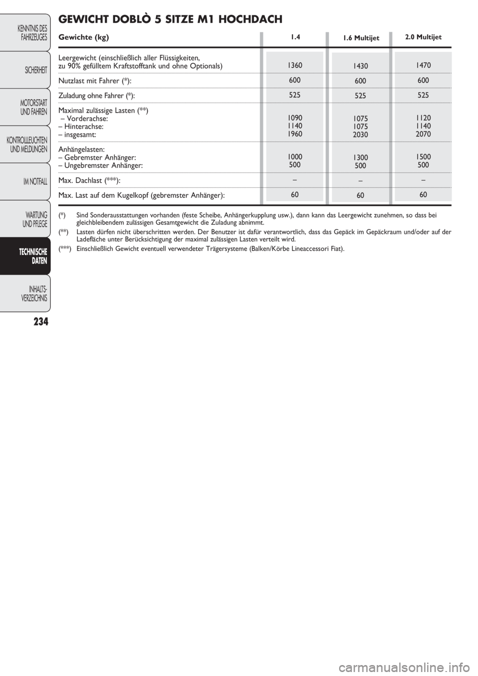 FIAT DOBLO COMBI 2011 Betriebsanleitung (in German) 234
KENNTNIS DES
FAHRZEUGES
SICHERHEIT
MOTORSTART
UND FAHREN
KONTROLLLEUCHTEN
UND MELDUNGEN
IM NOTFALL
WARTUNG
UND PFLEGE
TECHNISCHE
DATEN
INHALTS-
VERZEICHNIS
1360
600
525
1090
1140
1960
1000
500
FIAT DOBLO COMBI 2011 Betriebsanleitung (in German) 234
KENNTNIS DES
FAHRZEUGES
SICHERHEIT
MOTORSTART
UND FAHREN
KONTROLLLEUCHTEN
UND MELDUNGEN
IM NOTFALL
WARTUNG
UND PFLEGE
TECHNISCHE
DATEN
INHALTS-
VERZEICHNIS
1360
600
525
1090
1140
1960
1000
500