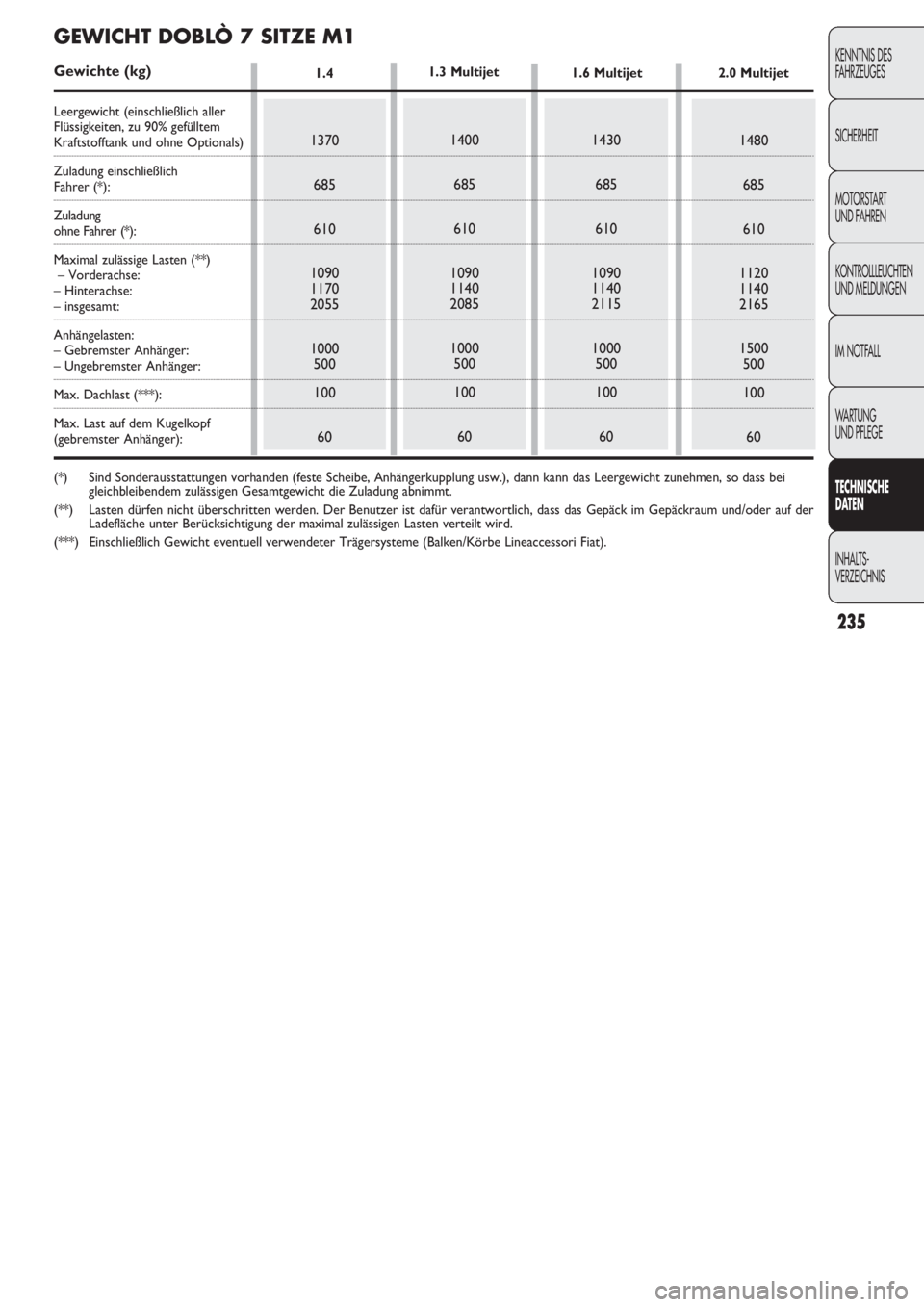 FIAT DOBLO COMBI 2011 Betriebsanleitung (in German) 235
KENNTNIS DES
FAHRZEUGES
SICHERHEIT
MOTORSTART
UND FAHREN
KONTROLLLEUCHTEN
UND MELDUNGEN
IM NOTFALL
WARTUNG
UND PFLEGE
TECHNISCHE
DATEN
INHALTS-
VERZEICHNIS
1.4
1370
685
610
1090
1170
2055
1000
FIAT DOBLO COMBI 2011 Betriebsanleitung (in German) 235
KENNTNIS DES
FAHRZEUGES
SICHERHEIT
MOTORSTART
UND FAHREN
KONTROLLLEUCHTEN
UND MELDUNGEN
IM NOTFALL
WARTUNG
UND PFLEGE
TECHNISCHE
DATEN
INHALTS-
VERZEICHNIS
1.4
1370
685
610
1090
1170
2055
1000