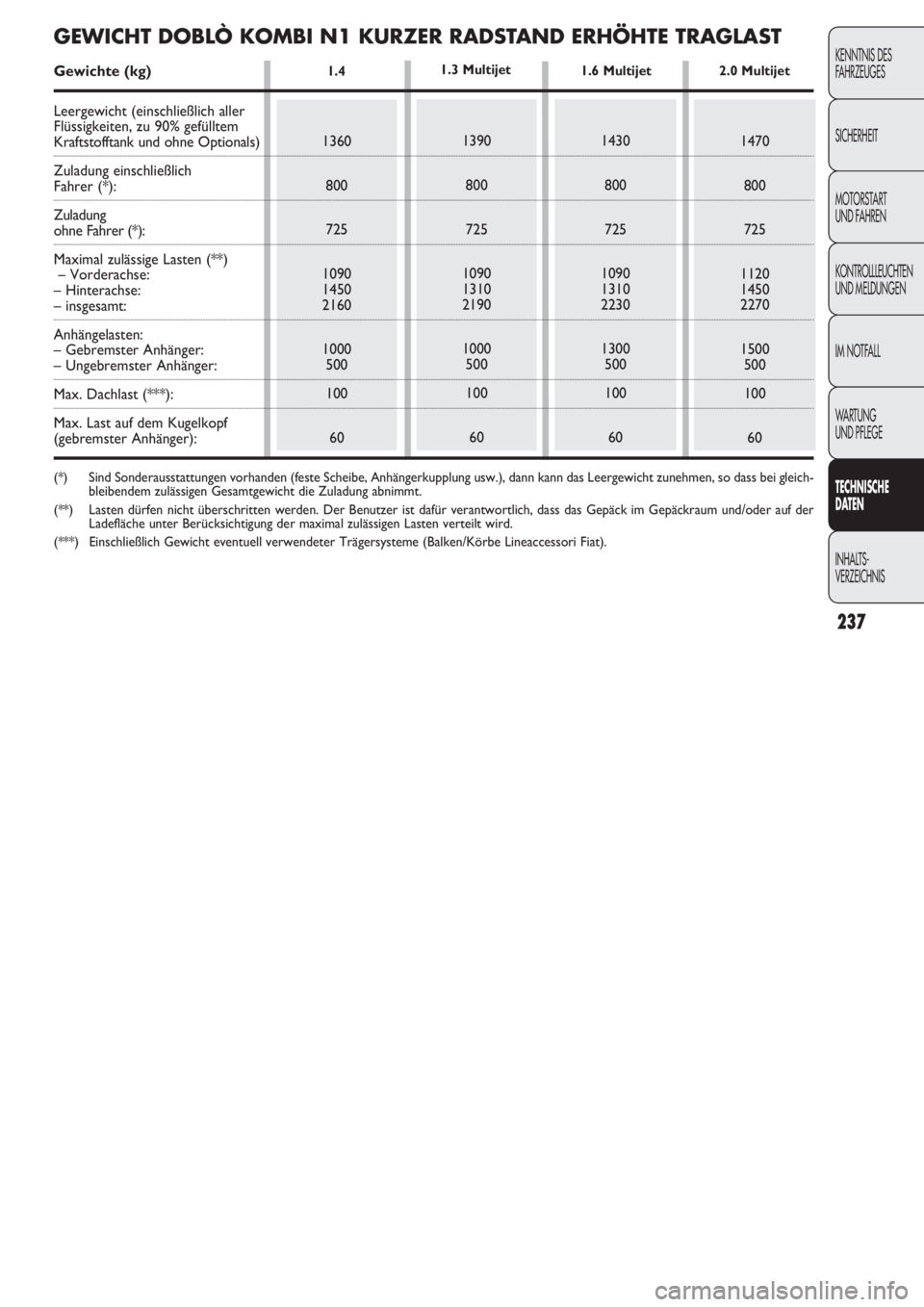 FIAT DOBLO COMBI 2011 Betriebsanleitung (in German) 237
KENNTNIS DES
FAHRZEUGES
SICHERHEIT
MOTORSTART
UND FAHREN
KONTROLLLEUCHTEN
UND MELDUNGEN
IM NOTFALL
WARTUNG
UND PFLEGE
TECHNISCHE
DATEN
INHALTS-
VERZEICHNIS
1.4
1360
800
725
1090
1450
2160
1000
FIAT DOBLO COMBI 2011 Betriebsanleitung (in German) 237
KENNTNIS DES
FAHRZEUGES
SICHERHEIT
MOTORSTART
UND FAHREN
KONTROLLLEUCHTEN
UND MELDUNGEN
IM NOTFALL
WARTUNG
UND PFLEGE
TECHNISCHE
DATEN
INHALTS-
VERZEICHNIS
1.4
1360
800
725
1090
1450
2160
1000