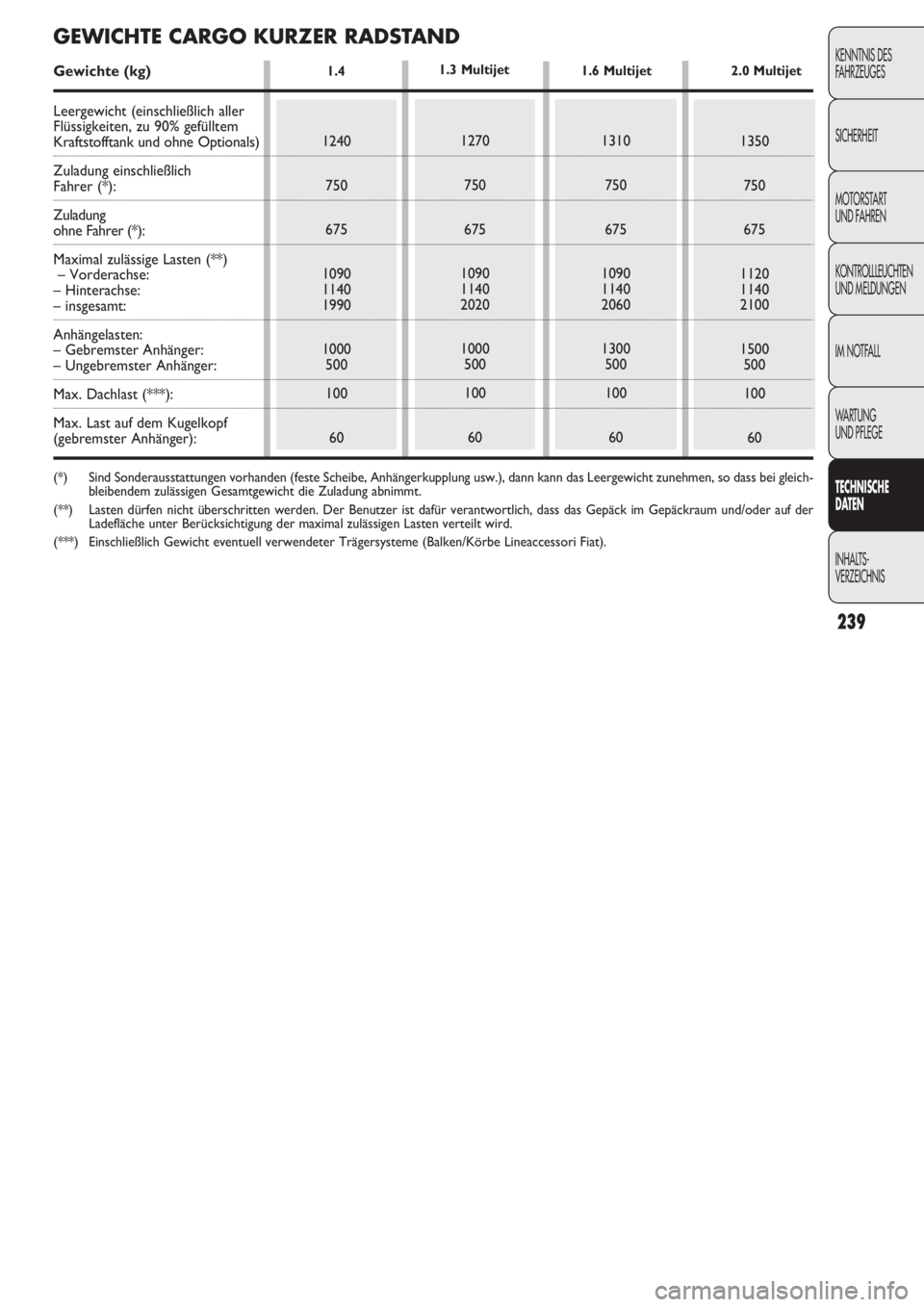 FIAT DOBLO COMBI 2011 Betriebsanleitung (in German) 239
KENNTNIS DES
FAHRZEUGES
SICHERHEIT
MOTORSTART
UND FAHREN
KONTROLLLEUCHTEN
UND MELDUNGEN
IM NOTFALL
WARTUNG
UND PFLEGE
TECHNISCHE
DATEN
INHALTS-
VERZEICHNIS
1.4
1240
750
675
1090
1140
1990
1000 FIAT DOBLO COMBI 2011 Betriebsanleitung (in German) 239
KENNTNIS DES
FAHRZEUGES
SICHERHEIT
MOTORSTART
UND FAHREN
KONTROLLLEUCHTEN
UND MELDUNGEN
IM NOTFALL
WARTUNG
UND PFLEGE
TECHNISCHE
DATEN
INHALTS-
VERZEICHNIS
1.4
1240
750
675
1090
1140
1990
1000