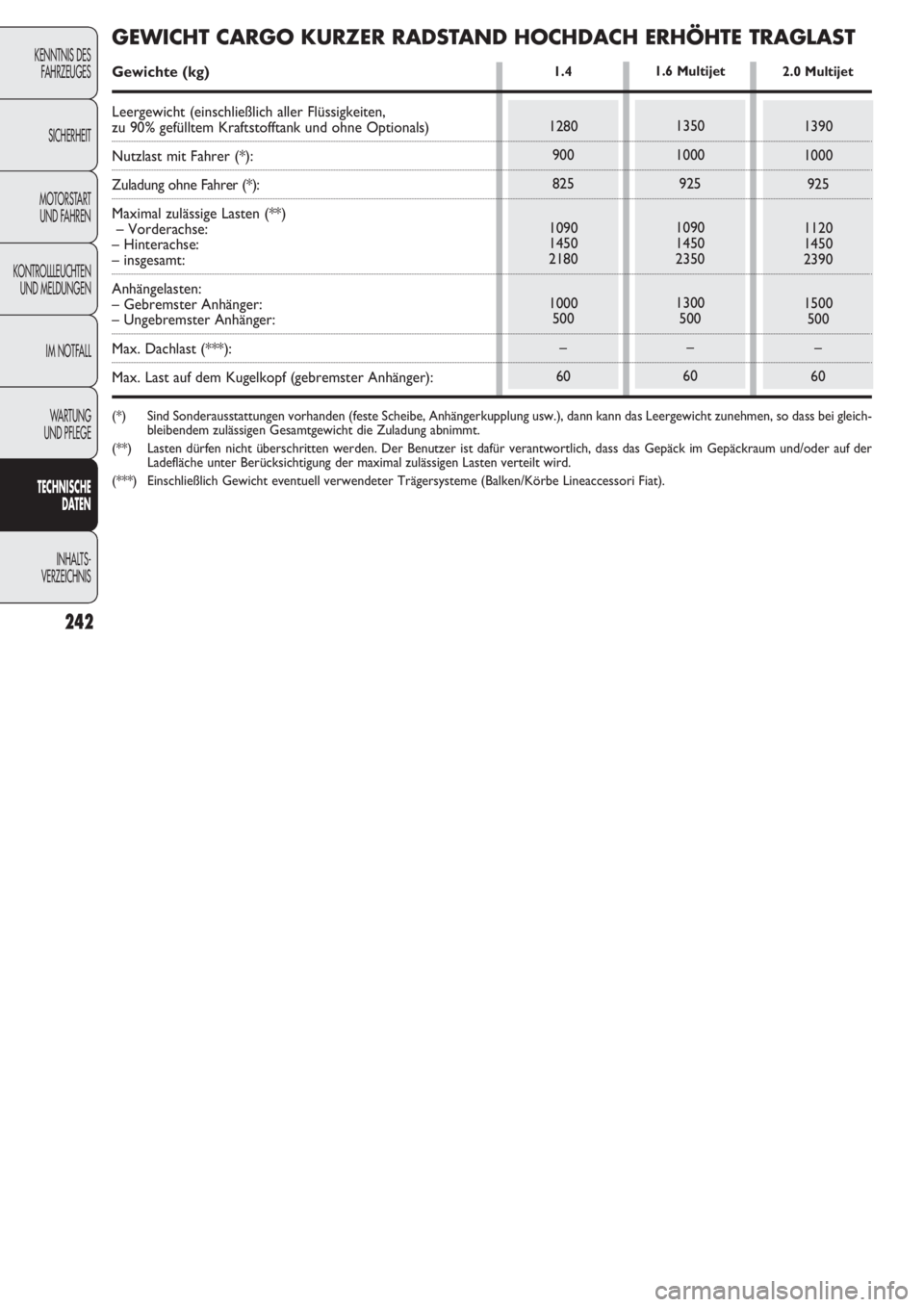 FIAT DOBLO COMBI 2011 Betriebsanleitung (in German) 242
KENNTNIS DES
FAHRZEUGES
SICHERHEIT
MOTORSTART
UND FAHREN
KONTROLLLEUCHTEN
UND MELDUNGEN
IM NOTFALL
WARTUNG
UND PFLEGE
TECHNISCHE
DATEN
INHALTS-
VERZEICHNIS
1280
900
825
1090
1450
2180
1000
500
â FIAT DOBLO COMBI 2011 Betriebsanleitung (in German) 242
KENNTNIS DES
FAHRZEUGES
SICHERHEIT
MOTORSTART
UND FAHREN
KONTROLLLEUCHTEN
UND MELDUNGEN
IM NOTFALL
WARTUNG
UND PFLEGE
TECHNISCHE
DATEN
INHALTS-
VERZEICHNIS
1280
900
825
1090
1450
2180
1000
500
â