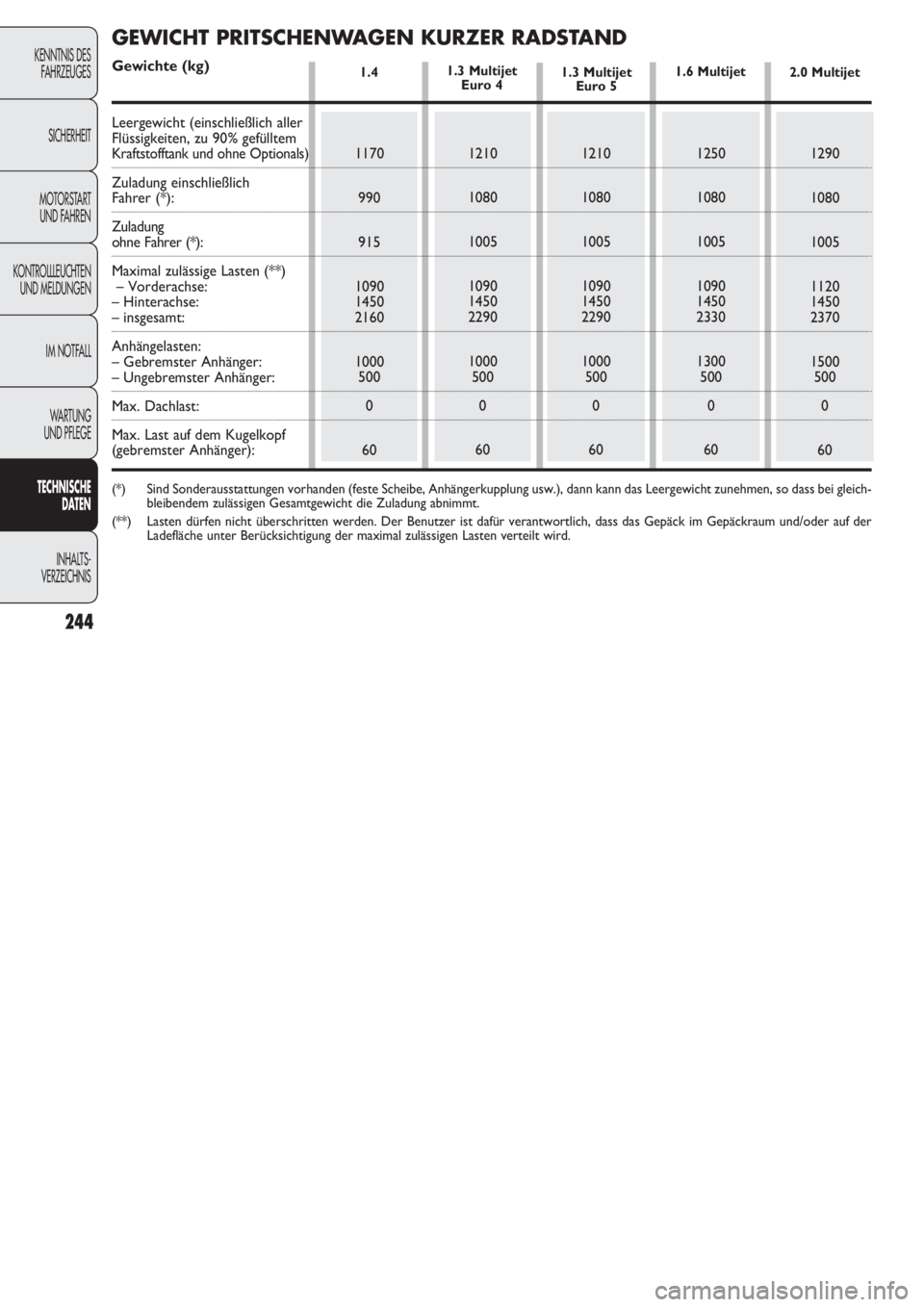 FIAT DOBLO COMBI 2011 Betriebsanleitung (in German) 244
KENNTNIS DES
FAHRZEUGES
SICHERHEIT
MOTORSTART
UND FAHREN
KONTROLLLEUCHTEN
UND MELDUNGEN
IM NOTFALL
WARTUNG
UND PFLEGE
TECHNISCHE
DATEN
INHALTS-
VERZEICHNIS
1.4
1170
990
915
1090
1450
2160
1000
FIAT DOBLO COMBI 2011 Betriebsanleitung (in German) 244
KENNTNIS DES
FAHRZEUGES
SICHERHEIT
MOTORSTART
UND FAHREN
KONTROLLLEUCHTEN
UND MELDUNGEN
IM NOTFALL
WARTUNG
UND PFLEGE
TECHNISCHE
DATEN
INHALTS-
VERZEICHNIS
1.4
1170
990
915
1090
1450
2160
1000