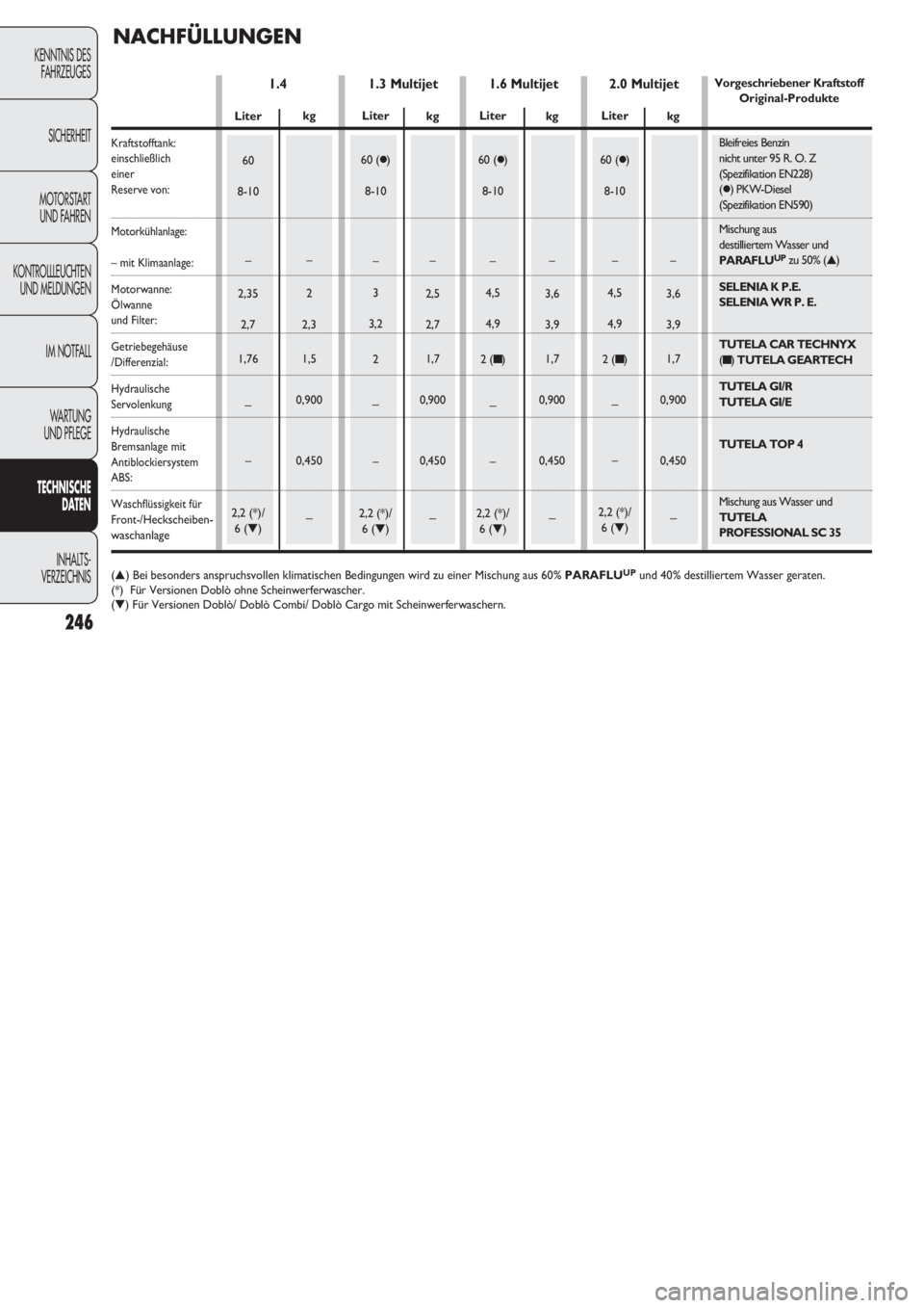 FIAT DOBLO COMBI 2011 Betriebsanleitung (in German) 246
KENNTNIS DES
FAHRZEUGES
SICHERHEIT
MOTORSTART
UND FAHREN
KONTROLLLEUCHTEN
UND MELDUNGEN
IM NOTFALL
WARTUNG
UND PFLEGE
TECHNISCHE
DATEN
INHALTS-
VERZEICHNIS
1.3 Multijet 1.4
NACHFÜLLUNGEN
kg
– FIAT DOBLO COMBI 2011 Betriebsanleitung (in German) 246
KENNTNIS DES
FAHRZEUGES
SICHERHEIT
MOTORSTART
UND FAHREN
KONTROLLLEUCHTEN
UND MELDUNGEN
IM NOTFALL
WARTUNG
UND PFLEGE
TECHNISCHE
DATEN
INHALTS-
VERZEICHNIS
1.3 Multijet 1.4
NACHFÜLLUNGEN
kg
–