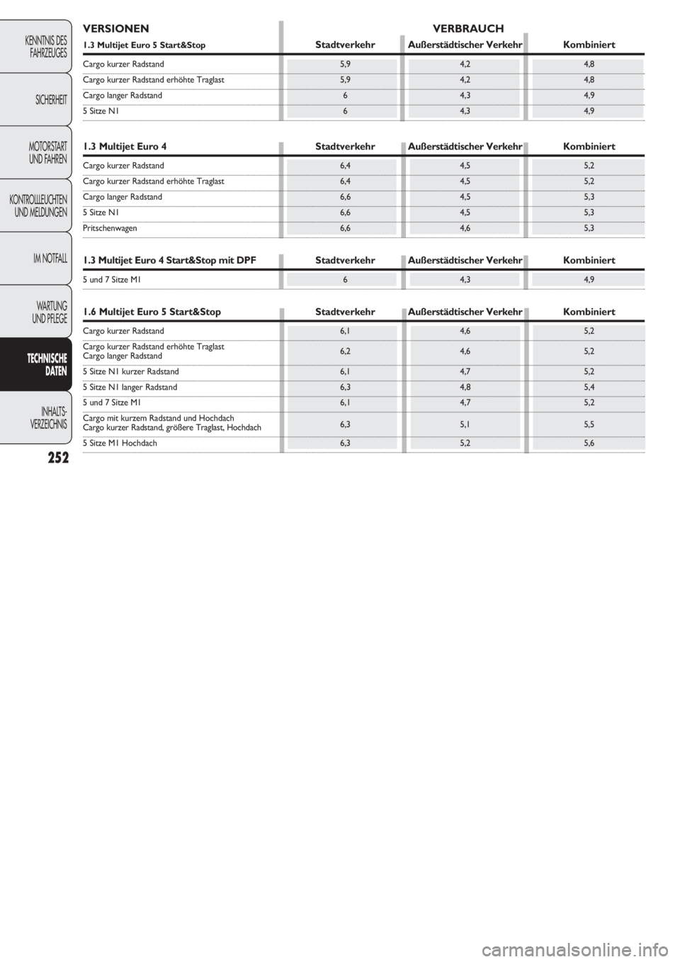 FIAT DOBLO COMBI 2011 Betriebsanleitung (in German) 252
KENNTNIS DES
FAHRZEUGES
SICHERHEIT
MOTORSTART
UND FAHREN
KONTROLLLEUCHTEN
UND MELDUNGEN
IM NOTFALL
WARTUNG
UND PFLEGE
TECHNISCHE
DATEN
INHALTS-
VERZEICHNIS
VERSIONEN VERBRAUCH
1.3 Multijet Euro FIAT DOBLO COMBI 2011 Betriebsanleitung (in German) 252
KENNTNIS DES
FAHRZEUGES
SICHERHEIT
MOTORSTART
UND FAHREN
KONTROLLLEUCHTEN
UND MELDUNGEN
IM NOTFALL
WARTUNG
UND PFLEGE
TECHNISCHE
DATEN
INHALTS-
VERZEICHNIS
VERSIONEN VERBRAUCH
1.3 Multijet Euro