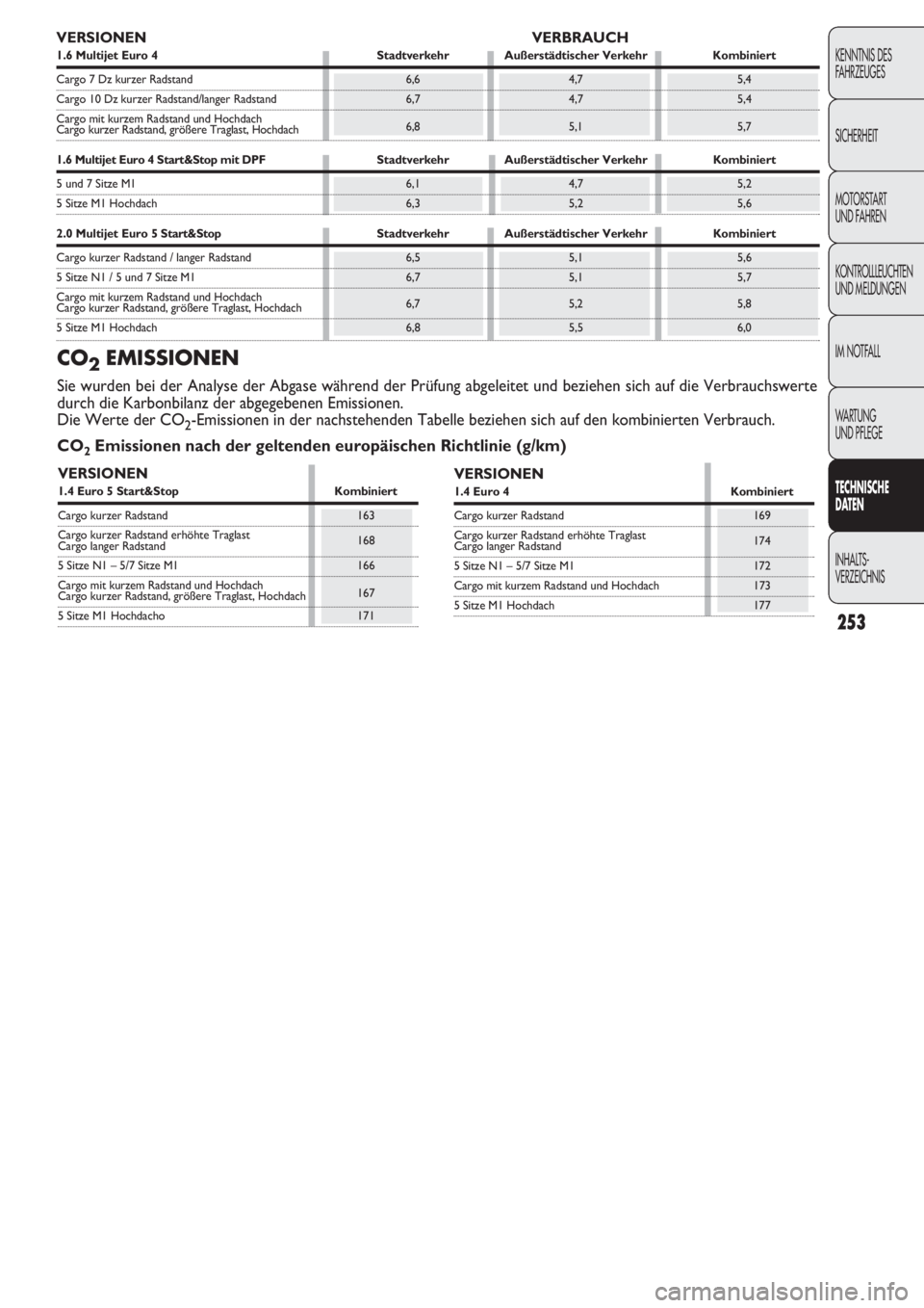 FIAT DOBLO COMBI 2011 Betriebsanleitung (in German) 253
KENNTNIS DES
FAHRZEUGES
SICHERHEIT
MOTORSTART
UND FAHREN
KONTROLLLEUCHTEN
UND MELDUNGEN
IM NOTFALL
WARTUNG
UND PFLEGE
TECHNISCHE
DATEN
INHALTS-
VERZEICHNIS
VERSIONEN VERBRAUCH
1.6 Multijet Euro FIAT DOBLO COMBI 2011 Betriebsanleitung (in German) 253
KENNTNIS DES
FAHRZEUGES
SICHERHEIT
MOTORSTART
UND FAHREN
KONTROLLLEUCHTEN
UND MELDUNGEN
IM NOTFALL
WARTUNG
UND PFLEGE
TECHNISCHE
DATEN
INHALTS-
VERZEICHNIS
VERSIONEN VERBRAUCH
1.6 Multijet Euro