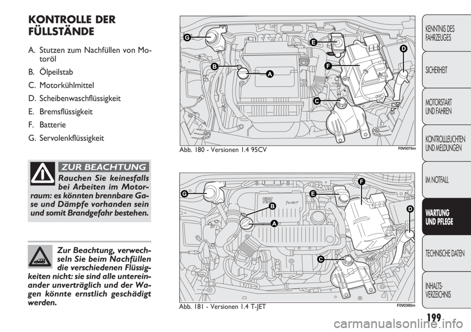 FIAT DOBLO COMBI 2012  Betriebsanleitung (in German) 199
KENNTNIS DES 
FAHRZEUGES
SICHERHEIT
MOTORSTART 
UND FAHREN
KONTROLLLEUCHTEN
UND MELDUNGEN
IM NOTFALL
WARTUNG 
UND  PFLEGE
TECHNISCHE DATEN
INHAL TS-
VERZEICHNIS
Abb. 180 - Versionen 1.4 95CVF0V007