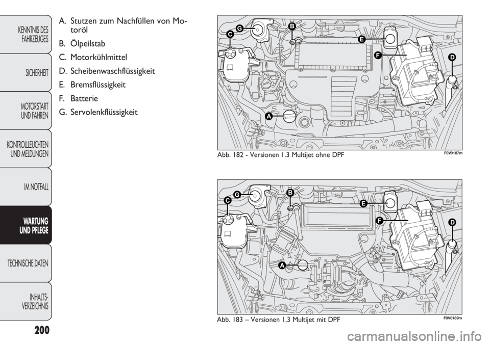 FIAT DOBLO COMBI 2012  Betriebsanleitung (in German) 200
KENNTNIS DESFAHRZEUGES
SICHERHEIT
MOTORSTART  UND FAHREN
KONTROLLLEUCHTEN UND MELDUNGEN
IM NOTFALL
W ARTUNG 
UND  PFLEGE
TECHNISCHE DATEN
INHALTS-
VERZEICHNIS
Abb. 183 – Versionen 1.3 Multijet m