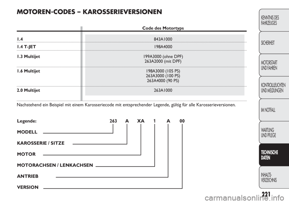 FIAT DOBLO COMBI 2014  Betriebsanleitung (in German) 221
KENNTNIS DES 
FAHRZEUGES
SICHERHEIT
MOTORSTART 
UND FAHREN
KONTROLLLEUCHTEN
UND MELDUNGEN
IM NOTFALL
WA R T U N G  
UND PFLEGE
TECHNISCH E
D AT EN
INHALTS-
VERZEICHNIS
MOTOREN-CODES – KAROSSERIE