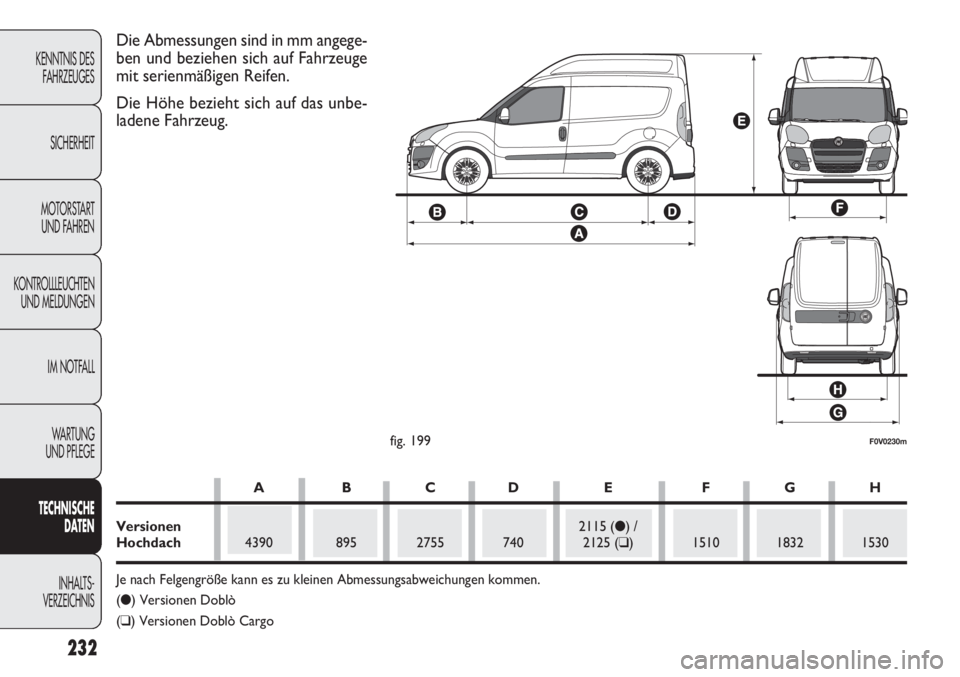 FIAT DOBLO COMBI 2012 Betriebsanleitung (in German) 232
KENNTNIS DESFAHRZEUGES
SICHERHEIT
MOTORSTART UND FAHREN
KONTROLLLEUCHTEN UND MELDUNGEN
IM NOTFALL
WA R T U N G
UND PFLEGE
T ECHNISCH E
D AT EN
INHALTS-
VERZEICHNIS
F0V0230mfig. 199
Die Abmessun FIAT DOBLO COMBI 2012 Betriebsanleitung (in German) 232
KENNTNIS DESFAHRZEUGES
SICHERHEIT
MOTORSTART UND FAHREN
KONTROLLLEUCHTEN UND MELDUNGEN
IM NOTFALL
WA R T U N G
UND PFLEGE
T ECHNISCH E
D AT EN
INHALTS-
VERZEICHNIS
F0V0230mfig. 199
Die Abmessun