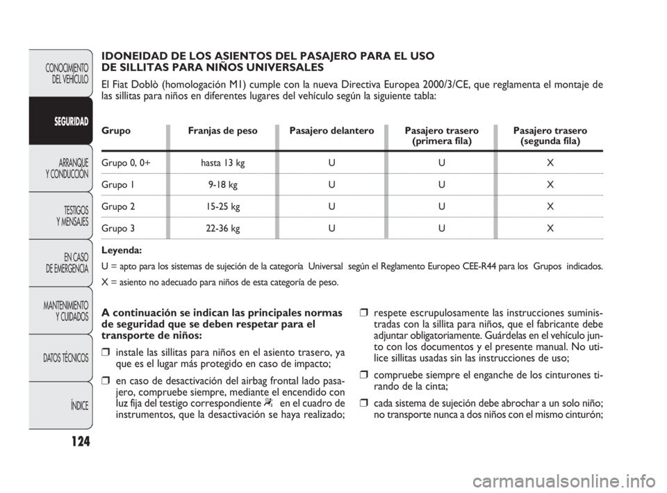 FIAT DOBLO COMBI 2009  Manual de Empleo y Cuidado (in Spanish) 124
CONOCIMIENTO 
DEL VEHÍCULO
SEGURIDAD
ARRANQUE 
Y CONDUCCIÓN
TESTIGOS 
Y MENSAJES
EN CASO 
DE EMERGENCIA
MANTENIMIENTO 
Y CUIDADOS
DATOS TÉCNICOS
ÍNDICE
IDONEIDAD DE LOS ASIENTOS DEL PASAJERO P