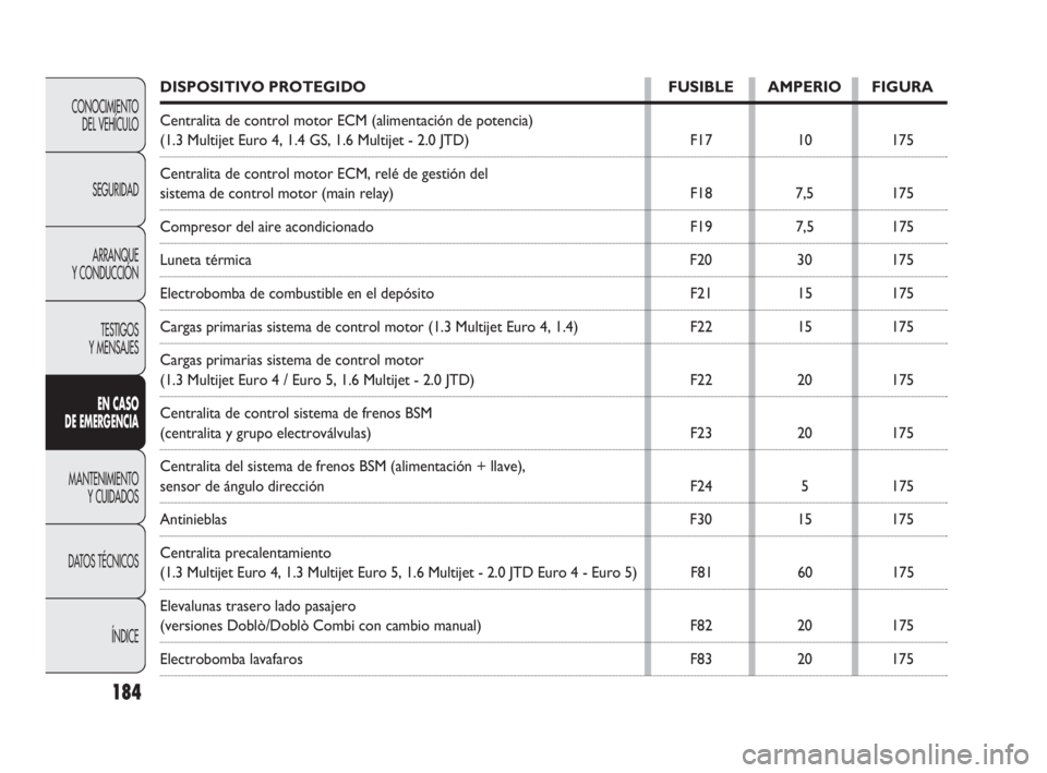 FIAT DOBLO COMBI 2010  Manual de Empleo y Cuidado (in Spanish) 184
CONOCIMIENTO 
DEL VEHÍCULO
SEGURIDAD
ARRANQUE 
Y CONDUCCIÓN
TESTIGOS 
Y MENSAJES
EN CASO 
DE EMERGENCIA
MANTENIMIENTO 
Y CUIDADOS
DATOS TÉCNICOS
ÍNDICE
DISPOSITIVO PROTEGIDO FUSIBLE AMPERIO FI