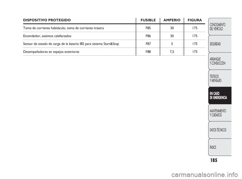 FIAT DOBLO COMBI 2010  Manual de Empleo y Cuidado (in Spanish) 185
CONOCIMIENTO 
DEL VEHÍCULO
SEGURIDAD
ARRANQUE 
Y CONDUCCIÓN
TESTIGOS 
Y MENSAJES
EN CASO 
DE EMERGENCIA
MANTENIMIENTO 
Y CUIDADOS
DATOS TÉCNICOS
ÍNDICE
DISPOSITIVO PROTEGIDO FUSIBLE AMPERIO FI