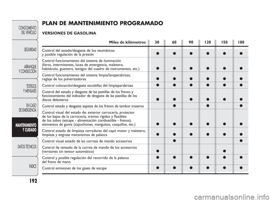 FIAT DOBLO COMBI 2010 Manual de Empleo y Cuidado (in Spanish) 192
CONOCIMIENTO
DEL VEHÍCULO
SEGURIDAD
ARRANQUE
Y CONDUCCIÓN
TESTIGOS
Y MENSAJES
EN CASO
DE EMERGENCIA
MANTENIMIENTO
Y CUIDADO
DATOS TÉCNICOS
ÍNDICE
●●●●●●
●●●●●●
● FIAT DOBLO COMBI 2010 Manual de Empleo y Cuidado (in Spanish) 192
CONOCIMIENTO
DEL VEHÍCULO
SEGURIDAD
ARRANQUE
Y CONDUCCIÓN
TESTIGOS
Y MENSAJES
EN CASO
DE EMERGENCIA
MANTENIMIENTO
Y CUIDADO
DATOS TÉCNICOS
ÍNDICE
●●●●●●
●●●●●●
●