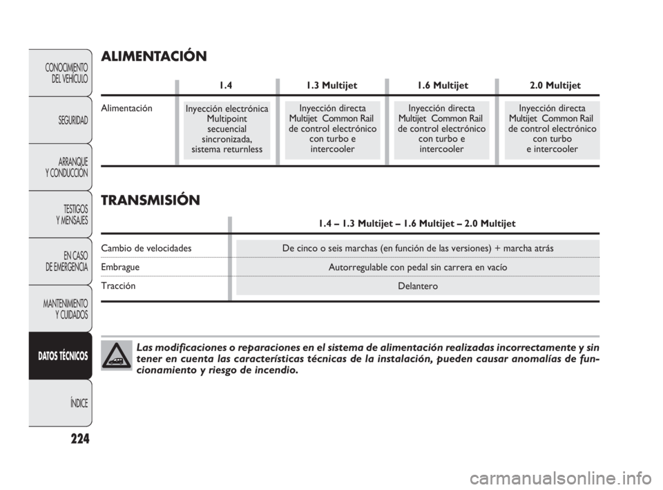 FIAT DOBLO COMBI 2010 Manual de Empleo y Cuidado (in Spanish) 224
CONOCIMIENTO
DEL VEHÍCULO
SEGURIDAD
ARRANQUE
Y CONDUCCIÓN
TESTIGOS
Y MENSAJES
EN CASO
DE EMERGENCIA
MANTENIMIENTO
Y CUIDADOS
DATOS TÉCNICOS
ÍNDICE
Las modificaciones o reparaciones en el FIAT DOBLO COMBI 2010 Manual de Empleo y Cuidado (in Spanish) 224
CONOCIMIENTO
DEL VEHÍCULO
SEGURIDAD
ARRANQUE
Y CONDUCCIÓN
TESTIGOS
Y MENSAJES
EN CASO
DE EMERGENCIA
MANTENIMIENTO
Y CUIDADOS
DATOS TÉCNICOS
ÍNDICE
Las modificaciones o reparaciones en el