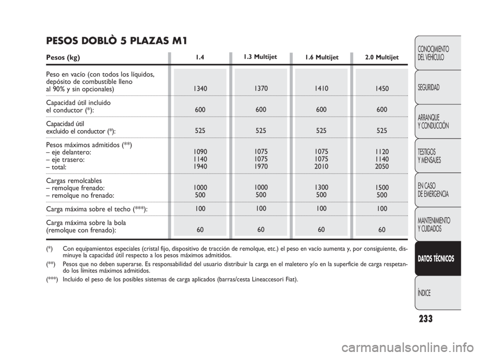 FIAT DOBLO COMBI 2010 Manual de Empleo y Cuidado (in Spanish) 1.4
233
CONOCIMIENTO
DEL VEHÍCULO
SEGURIDAD
ARRANQUE
Y CONDUCCIÓN
TESTIGOS
Y MENSAJES
EN CASO
DE EMERGENCIA
MANTENIMIENTO
Y CUIDADOS
DATOS TÉCNICOS
ÍNDICE
1340
600
525
1090
1140
1940
1000
500 FIAT DOBLO COMBI 2010 Manual de Empleo y Cuidado (in Spanish) 1.4
233
CONOCIMIENTO
DEL VEHÍCULO
SEGURIDAD
ARRANQUE
Y CONDUCCIÓN
TESTIGOS
Y MENSAJES
EN CASO
DE EMERGENCIA
MANTENIMIENTO
Y CUIDADOS
DATOS TÉCNICOS
ÍNDICE
1340
600
525
1090
1140
1940
1000
500