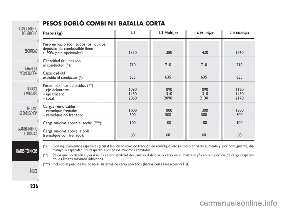 FIAT DOBLO COMBI 2010 Manual de Empleo y Cuidado (in Spanish) 236
CONOCIMIENTO
DEL VEHÍCULO
SEGURIDAD
ARRANQUE
Y CONDUCCIÓN
TESTIGOS
Y MENSAJES
EN CASO
DE EMERGENCIA
MANTENIMIENTO
Y CUIDADOS
DATOS TÉCNICOS
ÍNDICE
1.4
1350
710
635
1090
1450
2060
1000
500 FIAT DOBLO COMBI 2010 Manual de Empleo y Cuidado (in Spanish) 236
CONOCIMIENTO
DEL VEHÍCULO
SEGURIDAD
ARRANQUE
Y CONDUCCIÓN
TESTIGOS
Y MENSAJES
EN CASO
DE EMERGENCIA
MANTENIMIENTO
Y CUIDADOS
DATOS TÉCNICOS
ÍNDICE
1.4
1350
710
635
1090
1450
2060
1000
500
