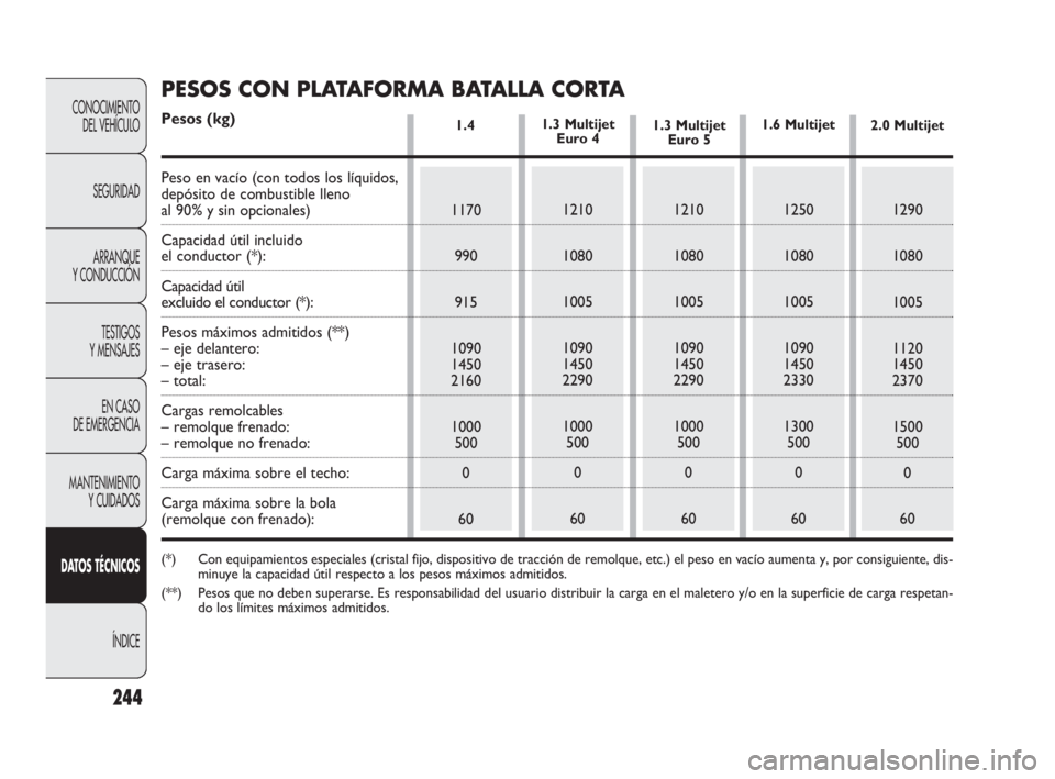 FIAT DOBLO COMBI 2010 Manual de Empleo y Cuidado (in Spanish) 244
CONOCIMIENTO
DEL VEHÍCULO
SEGURIDAD
ARRANQUE
Y CONDUCCIÓN
TESTIGOS
Y MENSAJES
EN CASO
DE EMERGENCIA
MANTENIMIENTO
Y CUIDADOS
DATOS TÉCNICOS
ÍNDICE
1.4
1170
990
915
1090
1450
2160
1000
50 FIAT DOBLO COMBI 2010 Manual de Empleo y Cuidado (in Spanish) 244
CONOCIMIENTO
DEL VEHÍCULO
SEGURIDAD
ARRANQUE
Y CONDUCCIÓN
TESTIGOS
Y MENSAJES
EN CASO
DE EMERGENCIA
MANTENIMIENTO
Y CUIDADOS
DATOS TÉCNICOS
ÍNDICE
1.4
1170
990
915
1090
1450
2160
1000
50