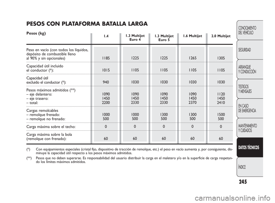 FIAT DOBLO COMBI 2010 Manual de Empleo y Cuidado (in Spanish) 245
CONOCIMIENTO
DEL VEHÍCULO
SEGURIDAD
ARRANQUE
Y CONDUCCIÓN
TESTIGOS
Y MENSAJES
EN CASO
DE EMERGENCIA
MANTENIMIENTO
Y CUIDADOS
DATOS TÉCNICOS
ÍNDICE
1.4
1185
1015
940
1090
1450
2200
1000
5 FIAT DOBLO COMBI 2010 Manual de Empleo y Cuidado (in Spanish) 245
CONOCIMIENTO
DEL VEHÍCULO
SEGURIDAD
ARRANQUE
Y CONDUCCIÓN
TESTIGOS
Y MENSAJES
EN CASO
DE EMERGENCIA
MANTENIMIENTO
Y CUIDADOS
DATOS TÉCNICOS
ÍNDICE
1.4
1185
1015
940
1090
1450
2200
1000
5