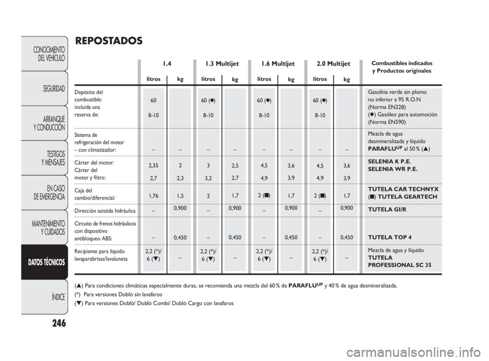 FIAT DOBLO COMBI 2010 Manual de Empleo y Cuidado (in Spanish) 246
CONOCIMIENTO
DEL VEHÍCULO
SEGURIDAD
ARRANQUE
Y CONDUCCIÓN
TESTIGOS
Y MENSAJES
EN CASO
DE EMERGENCIA
MANTENIMIENTO
Y CUIDADOS
DATOS TÉCNICOS
ÍNDICE
1.3 Multijet 1.4
REPOSTADOS
1.6 Multijet FIAT DOBLO COMBI 2010 Manual de Empleo y Cuidado (in Spanish) 246
CONOCIMIENTO
DEL VEHÍCULO
SEGURIDAD
ARRANQUE
Y CONDUCCIÓN
TESTIGOS
Y MENSAJES
EN CASO
DE EMERGENCIA
MANTENIMIENTO
Y CUIDADOS
DATOS TÉCNICOS
ÍNDICE
1.3 Multijet 1.4
REPOSTADOS
1.6 Multijet