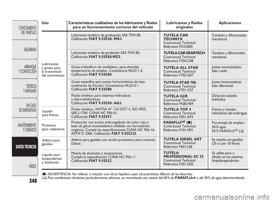 FIAT DOBLO COMBI 2010 Manual de Empleo y Cuidado (in Spanish) TUTELA CAR
TECHNYX
Contractual Technical
Reference F010.B05
TUTELA CAR GEARTECH
Contractual Technical
Reference F704.C08
TUTELA ALL STAR
Contractual Technical
Reference F702.G07
TUTELA STAR 700
C FIAT DOBLO COMBI 2010 Manual de Empleo y Cuidado (in Spanish) TUTELA CAR
TECHNYX
Contractual Technical
Reference F010.B05
TUTELA CAR GEARTECH
Contractual Technical
Reference F704.C08
TUTELA ALL STAR
Contractual Technical
Reference F702.G07
TUTELA STAR 700
C