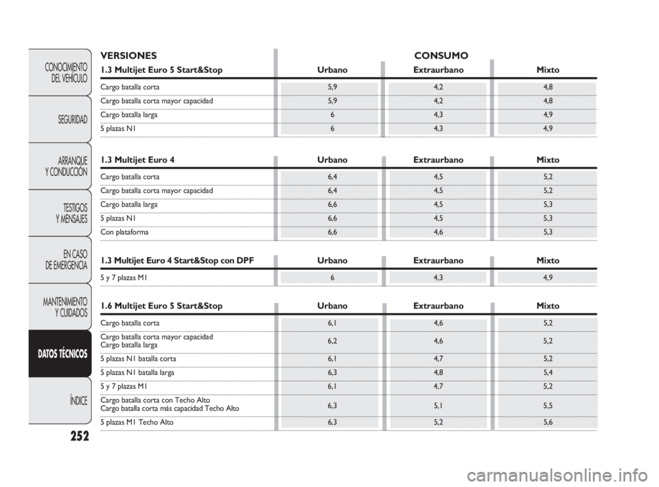 FIAT DOBLO COMBI 2010 Manual de Empleo y Cuidado (in Spanish) 252
CONOCIMIENTO
DEL VEHÍCULO
SEGURIDAD
ARRANQUE
Y CONDUCCIÓN
TESTIGOS
Y MENSAJES
EN CASO
DE EMERGENCIA
MANTENIMIENTO
Y CUIDADOS
DATOS TÉCNICOS
ÍNDICE
VERSIONES CONSUMO
1.3 Multijet Euro 5 St FIAT DOBLO COMBI 2010 Manual de Empleo y Cuidado (in Spanish) 252
CONOCIMIENTO
DEL VEHÍCULO
SEGURIDAD
ARRANQUE
Y CONDUCCIÓN
TESTIGOS
Y MENSAJES
EN CASO
DE EMERGENCIA
MANTENIMIENTO
Y CUIDADOS
DATOS TÉCNICOS
ÍNDICE
VERSIONES CONSUMO
1.3 Multijet Euro 5 St