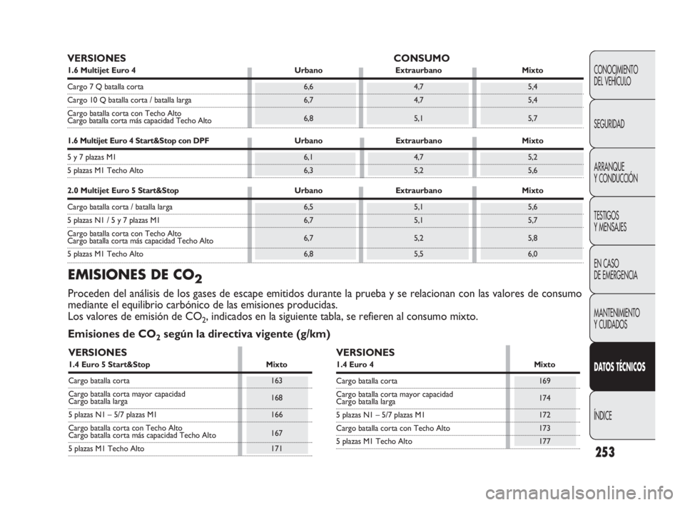 FIAT DOBLO COMBI 2010 Manual de Empleo y Cuidado (in Spanish) 253
CONOCIMIENTO
DEL VEHÍCULO
SEGURIDAD
ARRANQUE
Y CONDUCCIÓN
TESTIGOS
Y MENSAJES
EN CASO
DE EMERGENCIA
MANTENIMIENTO
Y CUIDADOS
DATOS TÉCNICOS
ÍNDICE
VERSIONES CONSUMO
1.6 Multijet Euro 4 Ur FIAT DOBLO COMBI 2010 Manual de Empleo y Cuidado (in Spanish) 253
CONOCIMIENTO
DEL VEHÍCULO
SEGURIDAD
ARRANQUE
Y CONDUCCIÓN
TESTIGOS
Y MENSAJES
EN CASO
DE EMERGENCIA
MANTENIMIENTO
Y CUIDADOS
DATOS TÉCNICOS
ÍNDICE
VERSIONES CONSUMO
1.6 Multijet Euro 4 Ur