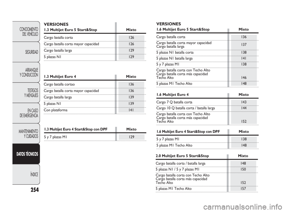 FIAT DOBLO COMBI 2010 Manual de Empleo y Cuidado (in Spanish) 254
CONOCIMIENTO
DEL VEHÍCULO
SEGURIDAD
ARRANQUE
Y CONDUCCIÓN
TESTIGOS
Y MENSAJES
EN CASO
DE EMERGENCIA
MANTENIMIENTO
Y CUIDADOS
DATOS TÉCNICOS
ÍNDICE
VERSIONES
1.3 Multijet Euro 5 Start&Stop FIAT DOBLO COMBI 2010 Manual de Empleo y Cuidado (in Spanish) 254
CONOCIMIENTO
DEL VEHÍCULO
SEGURIDAD
ARRANQUE
Y CONDUCCIÓN
TESTIGOS
Y MENSAJES
EN CASO
DE EMERGENCIA
MANTENIMIENTO
Y CUIDADOS
DATOS TÉCNICOS
ÍNDICE
VERSIONES
1.3 Multijet Euro 5 Start&Stop