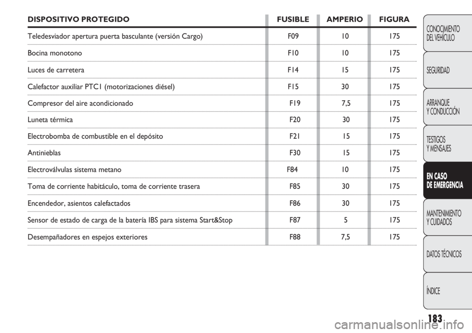 FIAT DOBLO COMBI 2011  Manual de Empleo y Cuidado (in Spanish) 183
CONOCIMIENTO
DEL VEHÍCULO
SEGURIDAD
ARRANQUE
Y CONDUCCIÓN
TESTIGOS
Y MENSAJES
EN CASO 
DE EMERGENCIA
MANTENIMIENTO
Y CUIDADOS
DATOS TÉCNICOS
ÍNDICE
DISPOSITIVO PROTEGIDO FUSIBLE AMPERIO FIGURA