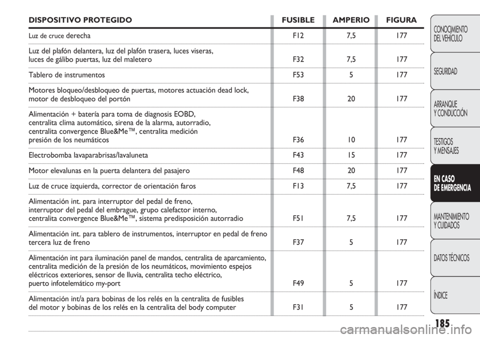 FIAT DOBLO COMBI 2011  Manual de Empleo y Cuidado (in Spanish) 185
CONOCIMIENTO
DEL VEHÍCULO
SEGURIDAD
ARRANQUE
Y CONDUCCIÓN
TESTIGOS
Y MENSAJES
EN CASO 
DE EMERGENCIA
MANTENIMIENTO
Y CUIDADOS
DATOS TÉCNICOS
ÍNDICE
DISPOSITIVO PROTEGIDO FUSIBLE AMPERIO FIGURA
