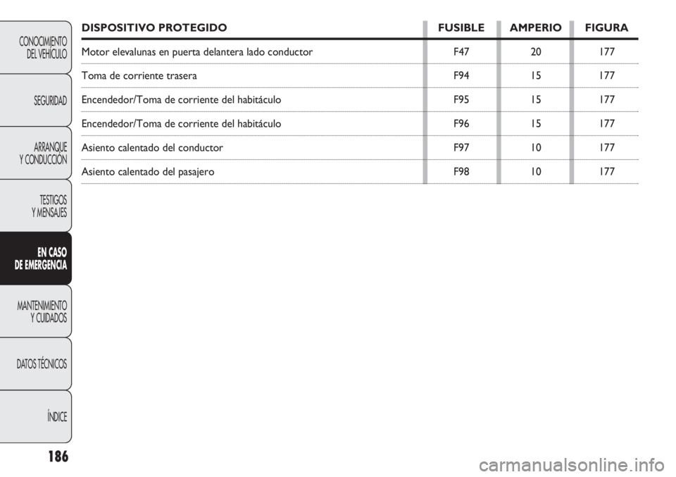 FIAT DOBLO COMBI 2011  Manual de Empleo y Cuidado (in Spanish) 186
CONOCIMIENTO
DEL VEHÍCULO
SEGURIDAD
ARRANQUE
Y CONDUCCIÓN
TESTIGOS
Y MENSAJES
EN CASO 
DE EMERGENCIA
MANTENIMIENTO
Y CUIDADOS
DATOS TÉCNICOS
ÍNDICE
DISPOSITIVO PROTEGIDO FUSIBLE AMPERIO FIGURA