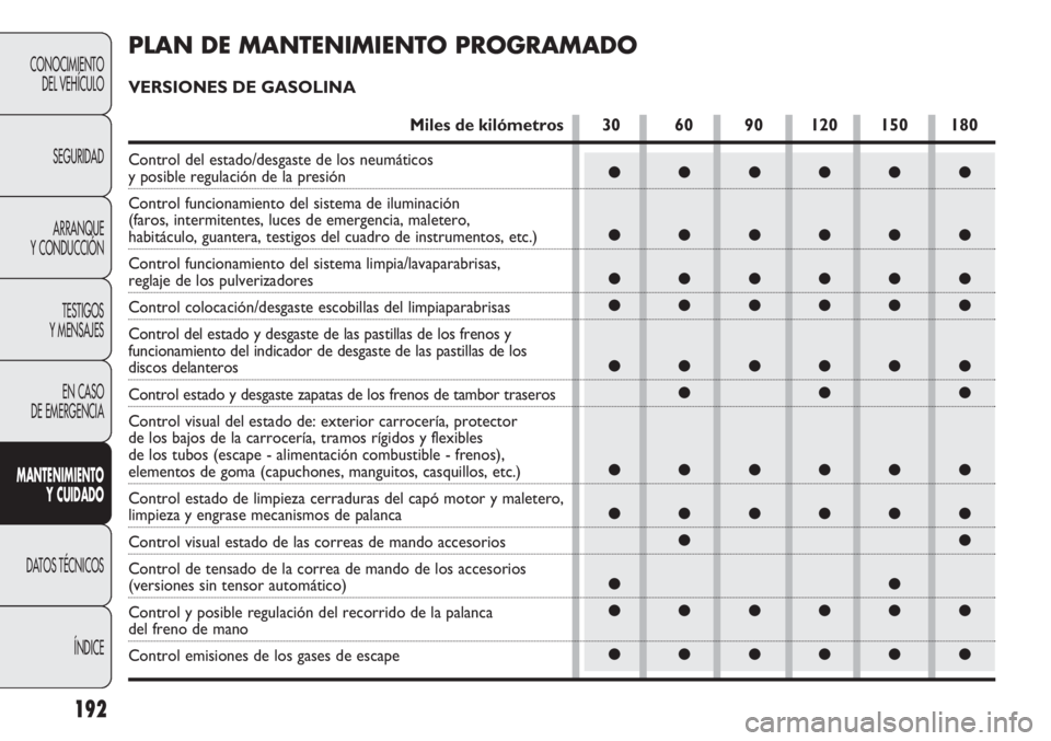 FIAT DOBLO COMBI 2011 Manual de Empleo y Cuidado (in Spanish) 192
CONOCIMIENTO
DEL VEHÍCULO
SEGURIDAD
ARRANQUE
Y CONDUCCIÓN
TESTIGOS
Y MENSAJES
EN CASO
DE EMERGENCIA
MANTENIMIENTO
Y CUIDADO
DATOS TÉCNICOS
ÍNDICE
●●●●●●
●●●●●●
●● FIAT DOBLO COMBI 2011 Manual de Empleo y Cuidado (in Spanish) 192
CONOCIMIENTO
DEL VEHÍCULO
SEGURIDAD
ARRANQUE
Y CONDUCCIÓN
TESTIGOS
Y MENSAJES
EN CASO
DE EMERGENCIA
MANTENIMIENTO
Y CUIDADO
DATOS TÉCNICOS
ÍNDICE
●●●●●●
●●●●●●
●●