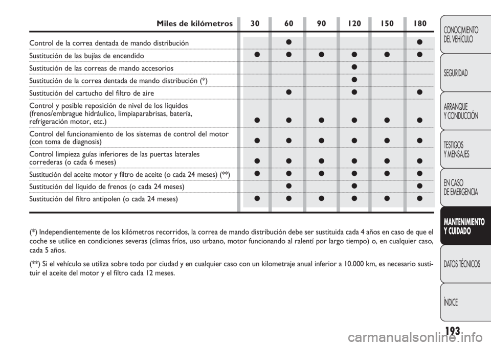 FIAT DOBLO COMBI 2011 Manual de Empleo y Cuidado (in Spanish) 193
CONOCIMIENTO
DEL VEHÍCULO
SEGURIDAD
ARRANQUE
Y CONDUCCIÓN
TESTIGOS
Y MENSAJES
EN CASO
DE EMERGENCIA
MANTENIMIENTO
Y CUIDADO
DATOS TÉCNICOS
ÍNDICE
●●
●●●●●●
●
●
●●●
FIAT DOBLO COMBI 2011 Manual de Empleo y Cuidado (in Spanish) 193
CONOCIMIENTO
DEL VEHÍCULO
SEGURIDAD
ARRANQUE
Y CONDUCCIÓN
TESTIGOS
Y MENSAJES
EN CASO
DE EMERGENCIA
MANTENIMIENTO
Y CUIDADO
DATOS TÉCNICOS
ÍNDICE
●●
●●●●●●
●
●
●●●