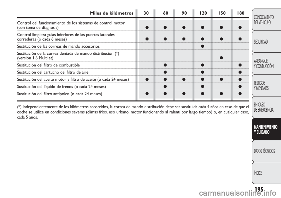 FIAT DOBLO COMBI 2011 Manual de Empleo y Cuidado (in Spanish) 195
CONOCIMIENTO
DEL VEHÍCULO
SEGURIDAD
ARRANQUE
Y CONDUCCIÓN
TESTIGOS
Y MENSAJES
EN CASO
DE EMERGENCIA
MANTENIMIENTO
Y CUIDADO
DATOS TÉCNICOS
ÍNDICE
●●●●●●
●●●●●●
●
● FIAT DOBLO COMBI 2011 Manual de Empleo y Cuidado (in Spanish) 195
CONOCIMIENTO
DEL VEHÍCULO
SEGURIDAD
ARRANQUE
Y CONDUCCIÓN
TESTIGOS
Y MENSAJES
EN CASO
DE EMERGENCIA
MANTENIMIENTO
Y CUIDADO
DATOS TÉCNICOS
ÍNDICE
●●●●●●
●●●●●●
●
●